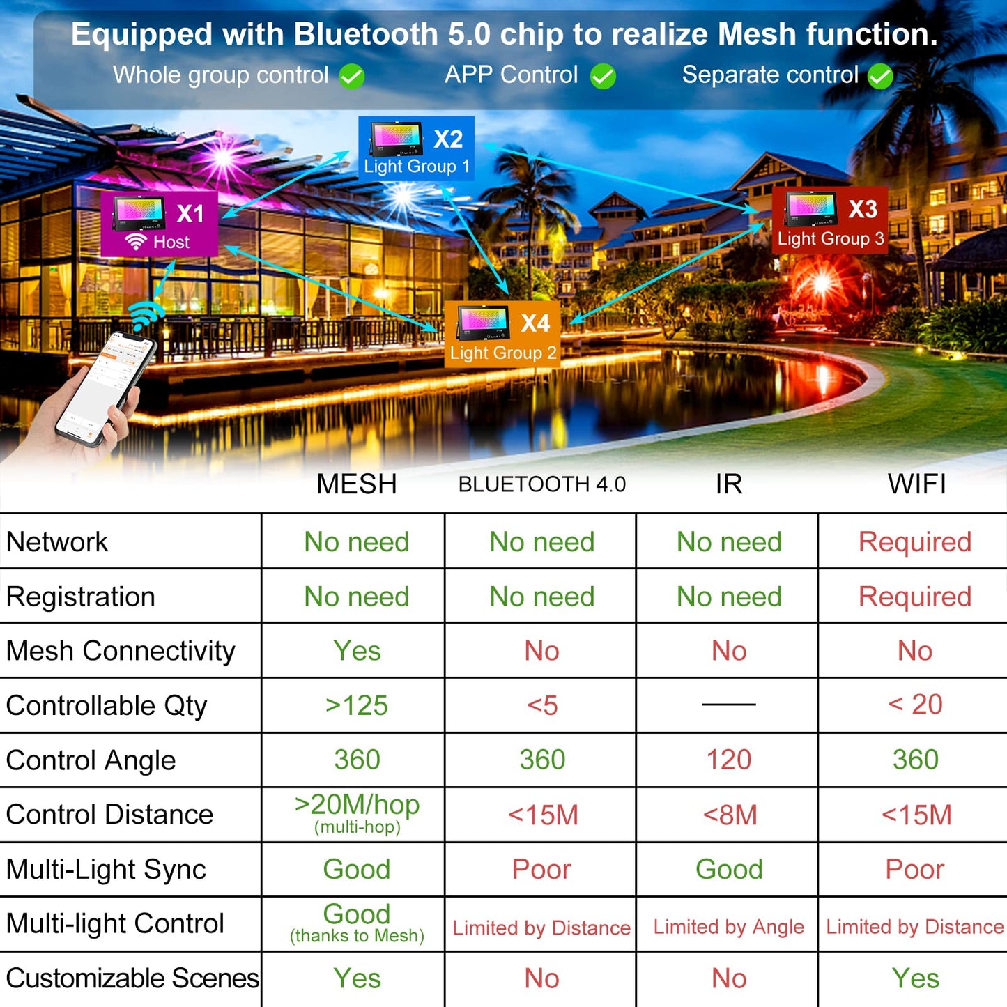 LED Flood Light Outdoor 800W Equivalent, Bluetooth Smart Color Change Landscape Lighting, DIY-Scene+RGB Colors+Warm White 2700K - APP & Group Control & Timing, IP66 Waterproof Up Light 2Pack