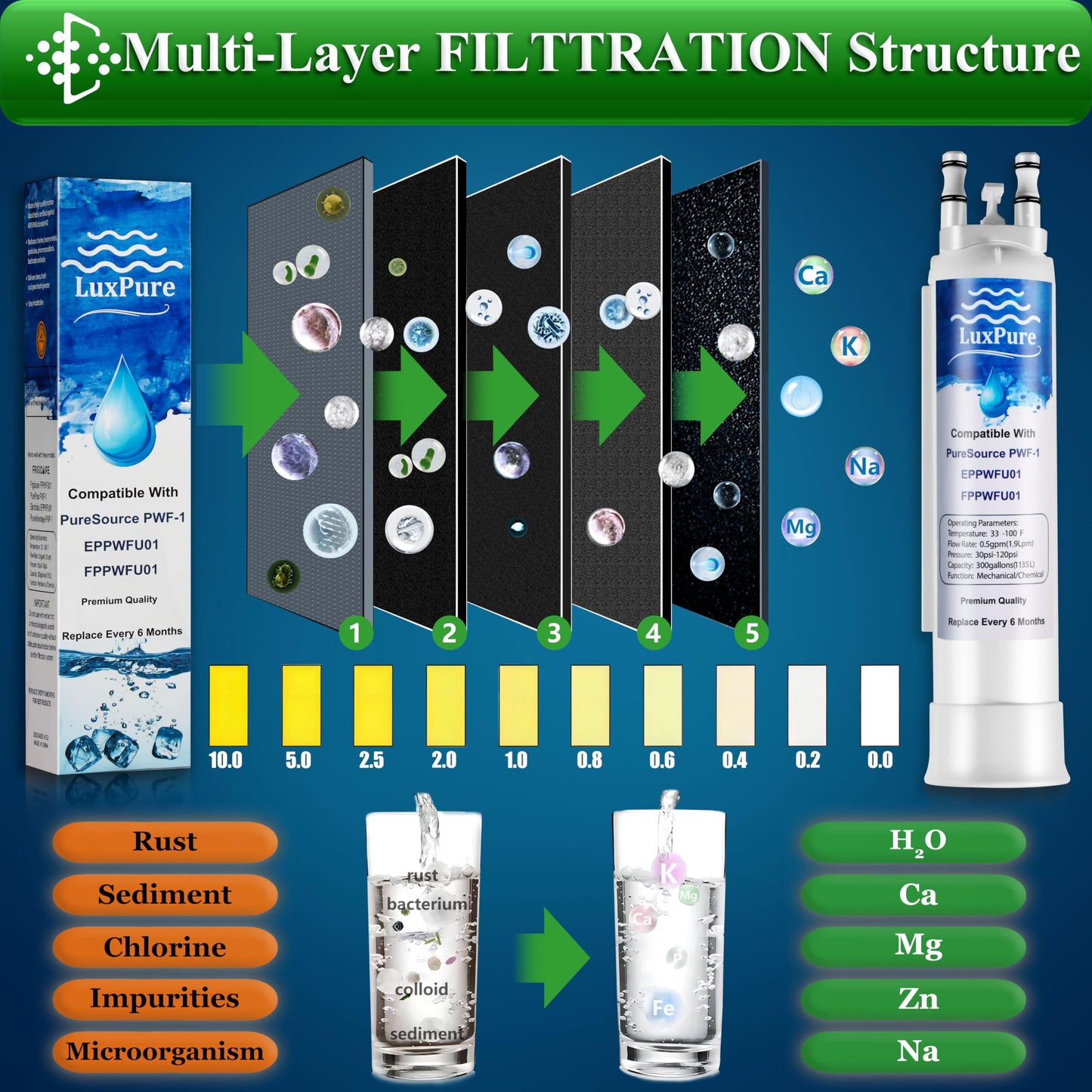 LuxPure Refrigerator Water Filter & Air Filter Replacement Compatible with Frigidaire FPPWFU01 PurePour PWF-1 Electrolux EPPWF01 Water Filter and PAULTRA2 PureAir Ultra II Air Filter, 3+3 Combo Pack